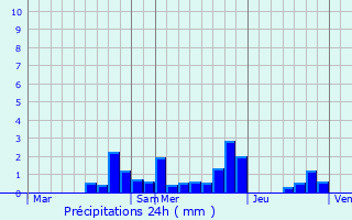 Graphique des précipitations prvues pour Parroy
