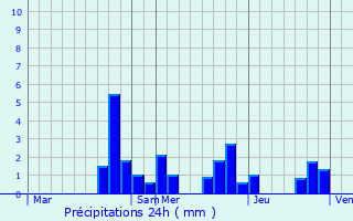 Graphique des précipitations prvues pour Nuits