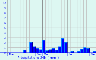 Graphique des précipitations prvues pour Amenoncourt