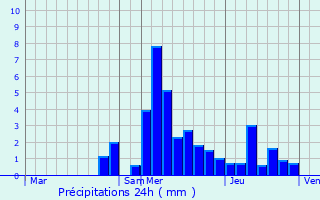 Graphique des précipitations prvues pour Montgesoye