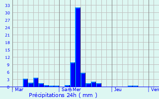 Graphique des précipitations prvues pour Morville-sur-Seille