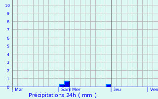 Graphique des précipitations prvues pour Lcussan