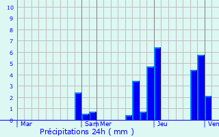 Graphique des précipitations prvues pour Lentilly