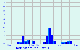 Graphique des précipitations prvues pour Athis