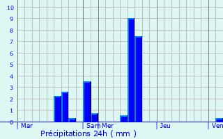 Graphique des précipitations prvues pour Prunay-le-Temple