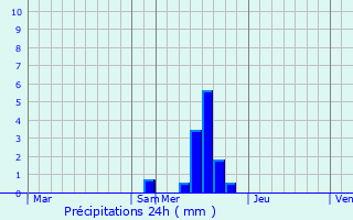 Graphique des précipitations prvues pour Naucelle