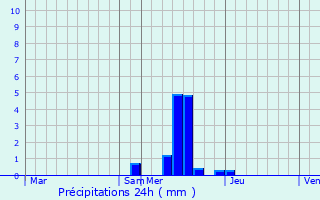 Graphique des précipitations prvues pour Salles-Courbatis