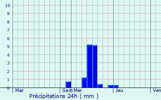 Graphique des précipitations prvues pour Galgan