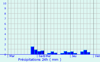 Graphique des précipitations prvues pour Flormont