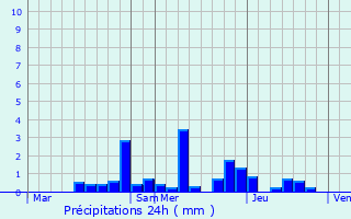 Graphique des précipitations prvues pour Le Magny