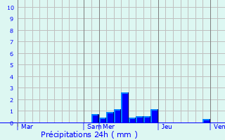 Graphique des précipitations prvues pour Domeyrat