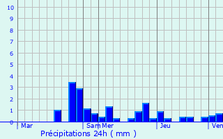 Graphique des précipitations prvues pour Orcevaux