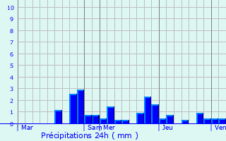 Graphique des précipitations prvues pour Soyers