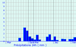 Graphique des précipitations prvues pour Vaillant