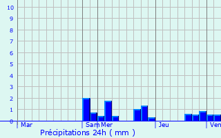 Graphique des précipitations prvues pour Braize