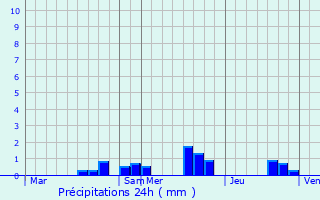 Graphique des précipitations prvues pour Souvign