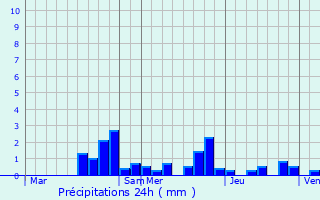 Graphique des précipitations prvues pour Gendreville