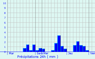 Graphique des précipitations prvues pour Vauquois
