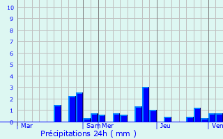 Graphique des précipitations prvues pour Dompaire