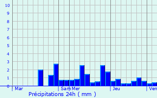 Graphique des précipitations prvues pour Plombires-les-Bains