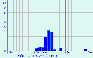Graphique des précipitations prvues pour Chapelle-Spinasse
