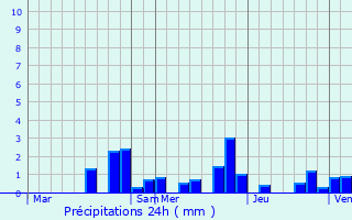 Graphique des précipitations prvues pour Derbamont