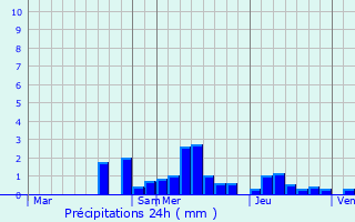 Graphique des précipitations prvues pour Spechbach-le-Bas