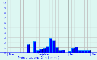 Graphique des précipitations prvues pour Falkwiller