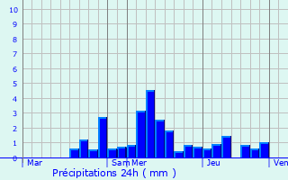 Graphique des précipitations prvues pour Mandrevillars