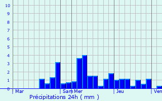 Graphique des précipitations prvues pour Roye