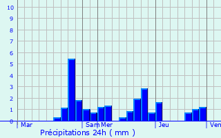 Graphique des précipitations prvues pour Savoisy