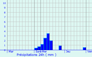 Graphique des précipitations prvues pour Saint-Sulpice-les-Bois