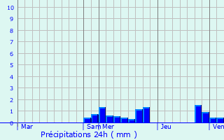 Graphique des précipitations prvues pour Saint-Sornin-Leulac