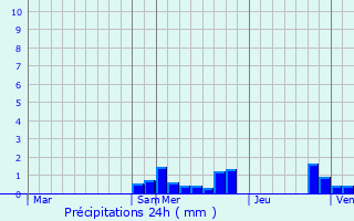 Graphique des précipitations prvues pour Saint-Hilaire-La-Treille