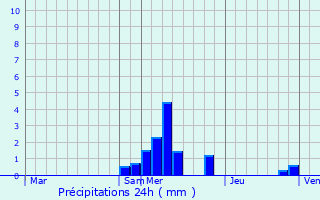 Graphique des précipitations prvues pour Rempnat