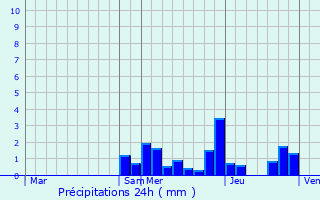 Graphique des précipitations prvues pour Dieffenbach-ls-Woerth