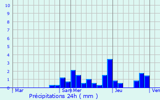 Graphique des précipitations prvues pour Biblisheim