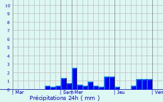 Graphique des précipitations prvues pour Diemeringen