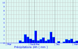 Graphique des précipitations prvues pour Petitmont