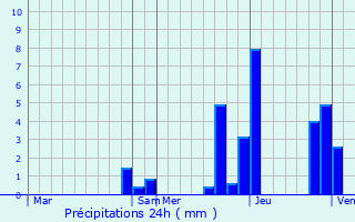 Graphique des précipitations prvues pour Dommartin