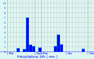 Graphique des précipitations prvues pour Villamblain