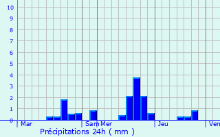 Graphique des précipitations prvues pour Fleury-la-Rivire