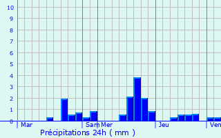 Graphique des précipitations prvues pour Tauxires-Mutry