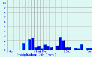 Graphique des précipitations prvues pour Jonvelle