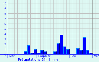 Graphique des précipitations prvues pour Rouvroy-Ripont