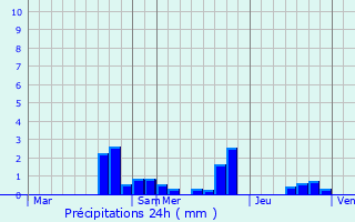 Graphique des précipitations prvues pour Rouvrois-sur-Meuse