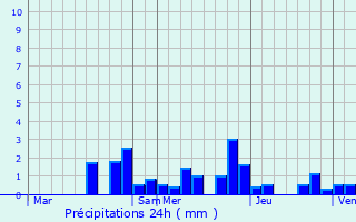 Graphique des précipitations prvues pour Charmois-l