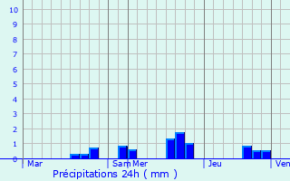 Graphique des précipitations prvues pour Vouvray
