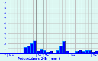 Graphique des précipitations prvues pour Frville