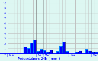 Graphique des précipitations prvues pour Beaufremont